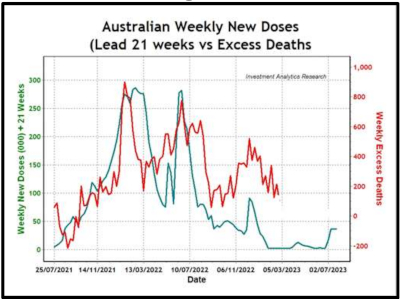 Australian Excess All-cause Mortality 25/07/2021 to 02/07/2023 Courtesy Dr Wilson Sy