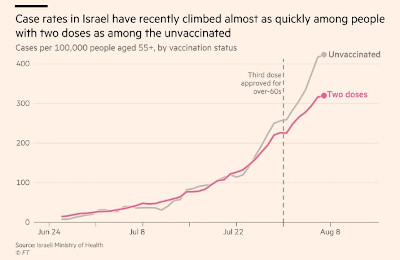Case Rates Israel - Vaccination not effective