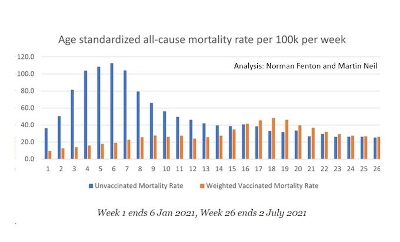 UK Vaccinated Dying at Greater Rate than Unvaccinated