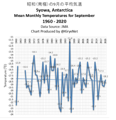 Syowa Antarctica