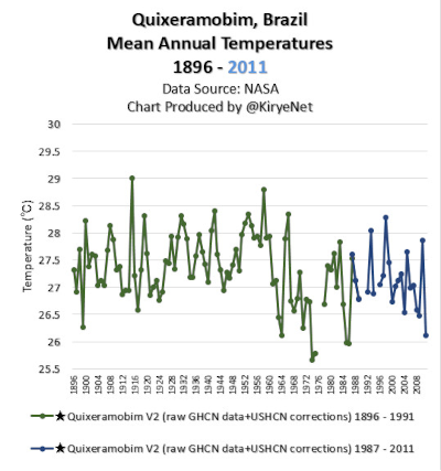 Brazil temperatures