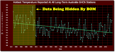 Australian temperatures
