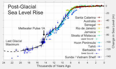 Sea levels over 10,000 years