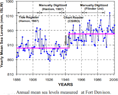 Fort Denison official record
