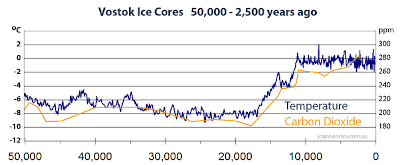 CO2 lags temperature