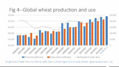 Increased wheat production
