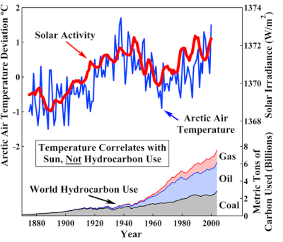 Sun drives climate