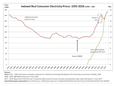 Effect of intermittent power