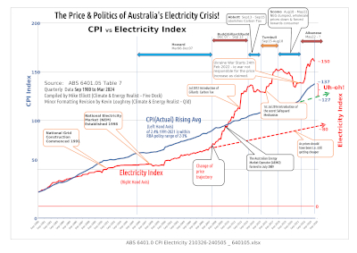 Detailed history and cost of energy