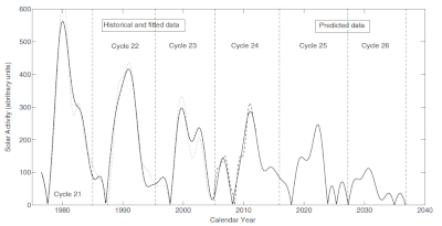 Solar cycles
