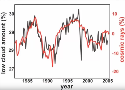 Cosmic rays and clouds