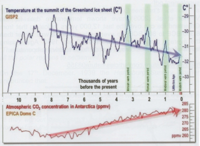 Earth cooling for 10,000 years