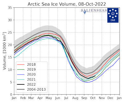 Ice extent increasing
