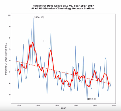 US temperatures