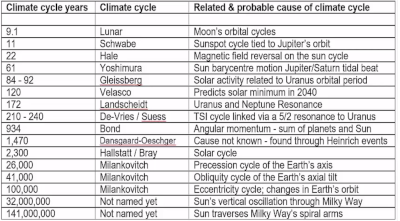 Celestial Cycles that Affect the Earth's Climate
