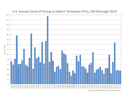 Declining Severity of Tornadoes