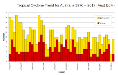 Declining Severity of Tropical Cyclones