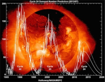 The Solar Cycles are declining.