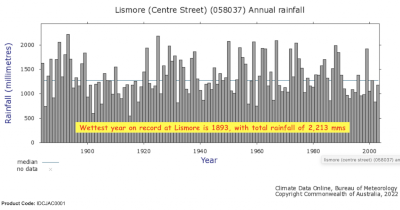 Historical Record Rainfall Lismore1880-2022