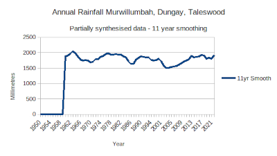 Rainfall in Murwillumbah 1954 to 1951-2021