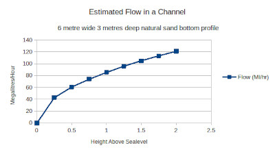 Estimated Flow In Channel