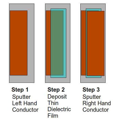 Process used to fabricate a capacitor