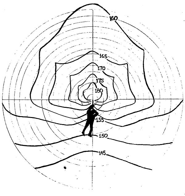 Conventional Method of Measuring Blast from the Muzzle of Ordnance.